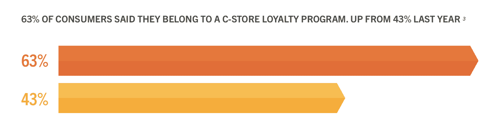 63% belong to loyalty programs