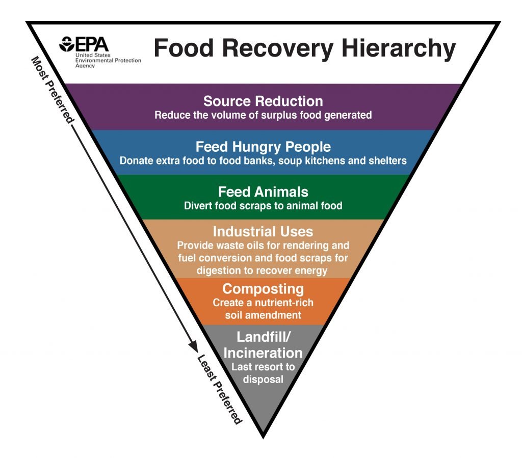 EPA food rescue chart