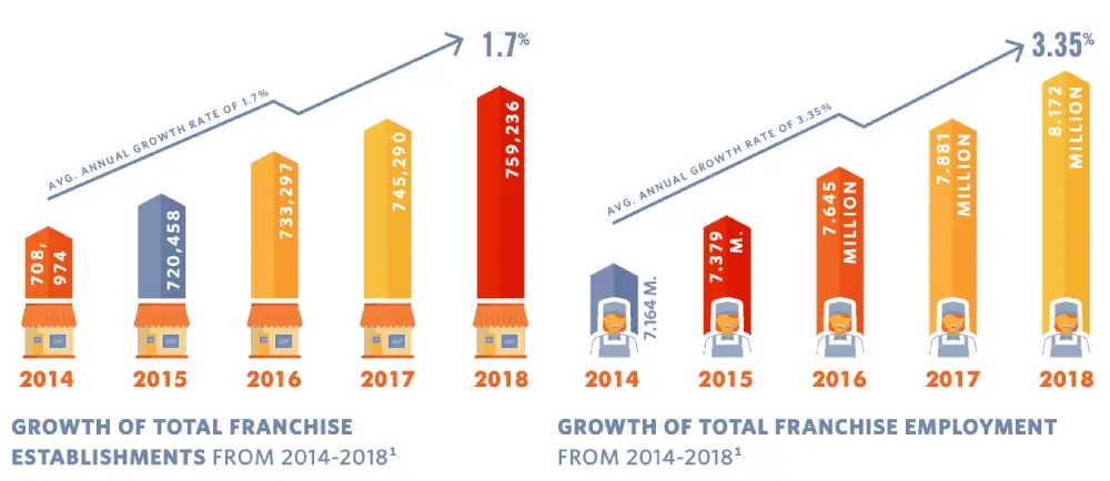 franchise growth